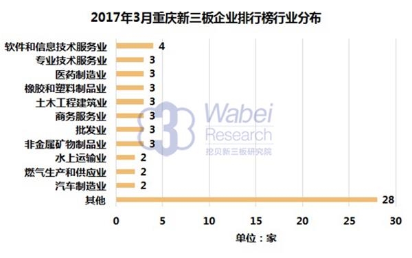 2017年3月重庆新三板企业排行榜行业分布(挖贝新三板研究院制图) 2017年3月重庆新三板企业排行榜行业分布(挖贝新三板研究院制图)