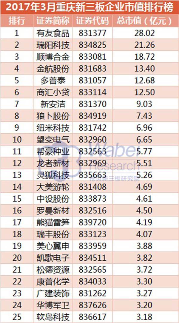 2017年3月重庆新三板企业市值排行榜(挖贝新三板研究院制图) 2017年3月重庆新三板企业市值排行榜(挖贝新三板研究院制图)1