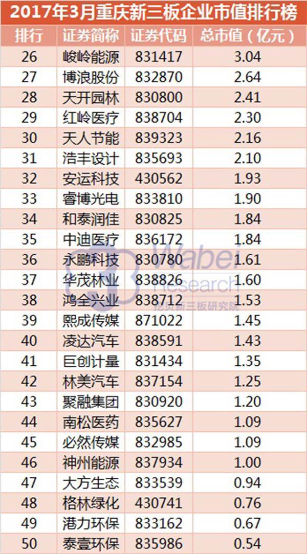 2017年3月重庆新三板企业市值排行榜(挖贝新三板研究院制图) 2017年3月重庆新三板企业市值排行榜(挖贝新三板研究院制图)2