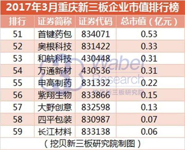 2017年3月重庆新三板企业市值排行榜(挖贝新三板研究院制图) 2017年3月重庆新三板企业市值排行榜(挖贝新三板研究院制图)3