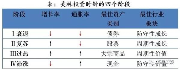 任泽平：应用美林投资时钟可以把握中国股市机会