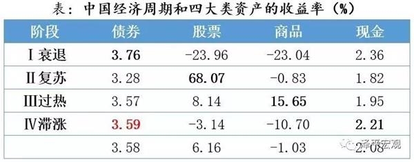 任泽平：应用美林投资时钟可以把握中国股市机会