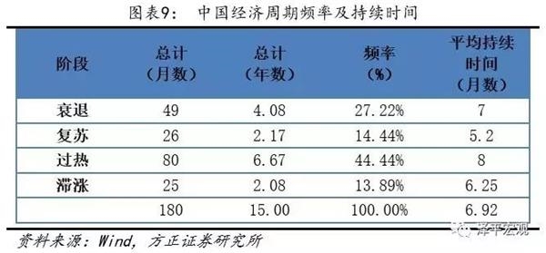 任泽平：应用美林投资时钟可以把握中国股市机会