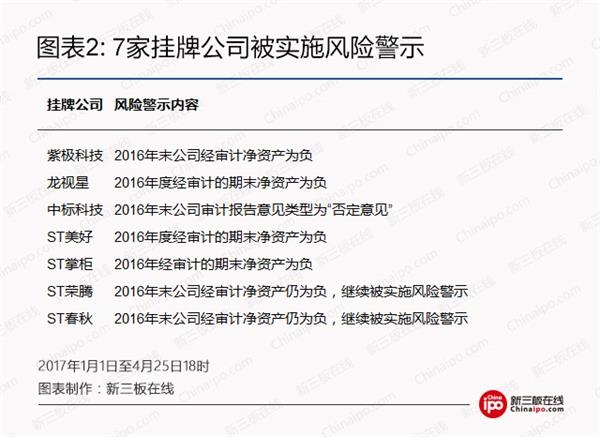 7家挂牌公司被实施风险提示