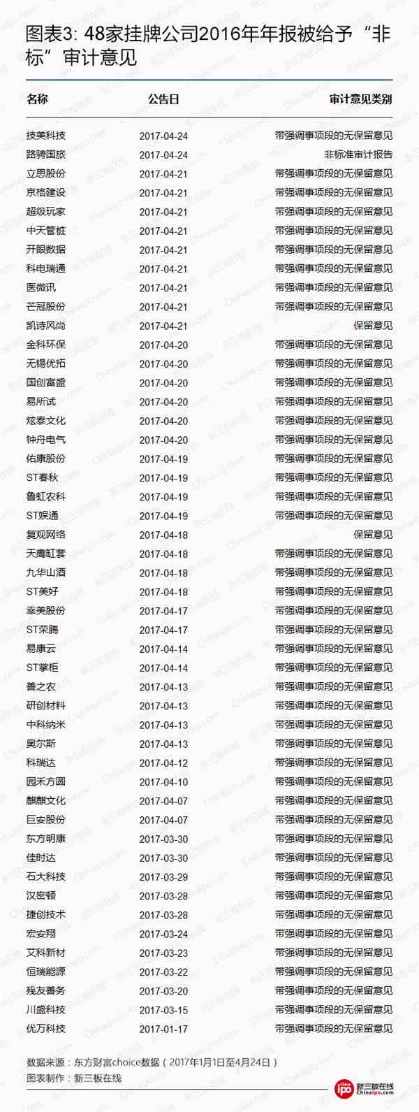 48家挂牌公司2016年年报被给予非标审计意见