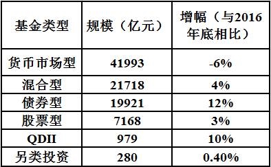 这就很一目了然了。货币基金规模还是各类基金中的老大，不过今年一季度的失血却是相当严重，规模下滑了6%，也成为各类基金中唯一出现下跌的。 