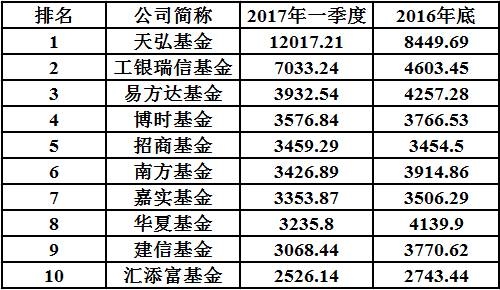 天弘基金公布的余额宝货币市场基金一季报显示，截至今年3月末，余额宝资产净值突破万亿规模，达1.14万亿元，而2016年底的这一数值为8083亿元。凭借余额宝的强大吸金能力，天弘基金今年一季度规模激增3567.52亿元，增幅超过40%，整体规模已经突破万亿，达到12017.21亿元，牢牢占据着基金公司管理总规模榜首的宝座。 