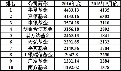 放眼望过去可以发现，公募基金自身的专户业务还是有不少处于增长态势，除了建信基金和去年9月底相比下降了2168.84亿元，着实也令牛妹比较吃惊。 