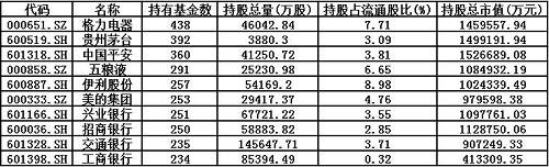 2017年一季度一共有438只基金重仓格力电器、持股总量为4.6亿股，其可以称为基金头号重仓股。牛妹对比了下去年年底的数据，彼时格力电器排名第五、217只基金持有，持股总量也仅有2.92亿股，相比之下今年一季度增加了1.68亿股，持股占流通股比例也由去年四季度的4.89%增至7.71%。基金持有格力电器总市值为145.96亿元，与去年底的71.95亿元相比增长了一倍多！ 
