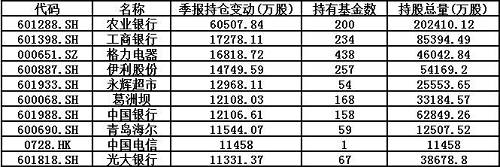 在增持排名前10的个股中，有4只都是银行股，并且排名前2位的分别是农业银行和工商银行，分别增加6亿股和1.73亿股，足以看出公募们的偏好了。 