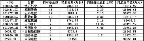 从该名单也能非常清晰地看出，基金对于制造业个股的兴趣正在回温，前10名新进个股中制造业占了绝大多数。例如，国寿安保强国智造就增持了130万股博汇纸业。而环保相关产业如棕榈股份、科融环境等也在一季度赢得了公募们的青睐。 