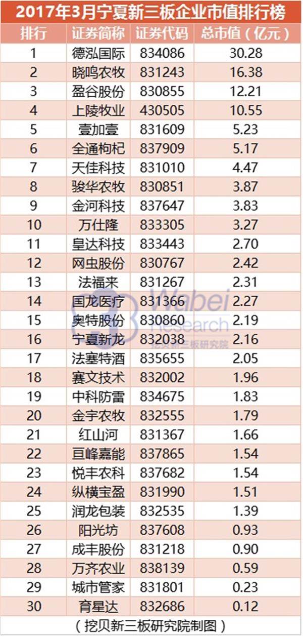 2017年3月宁夏新三板企业市值排行榜(挖贝新三板研究院制图) 2017年3月宁夏新三板企业市值排行榜(挖贝新三板研究院制图)