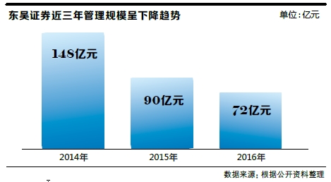 东吴基金2017年有大动作 