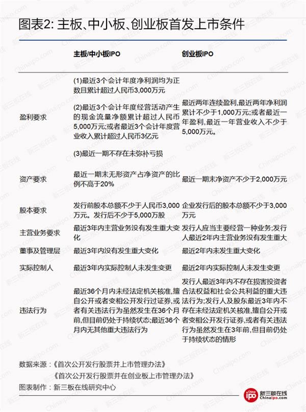 主板、中小板、创业板首发上市条件