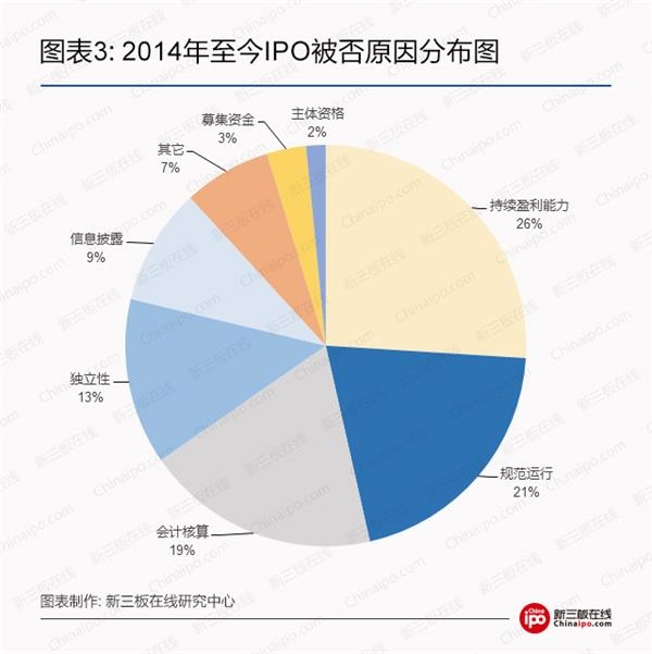 2014年至今IPO被否原因分布图