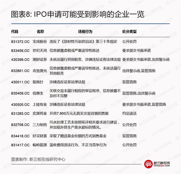 IPO申请可能受到影响的企业一览