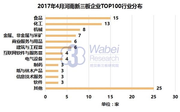 2017年4月河南新三板企业TOP100市值分布(挖贝新三板研究院制图)
