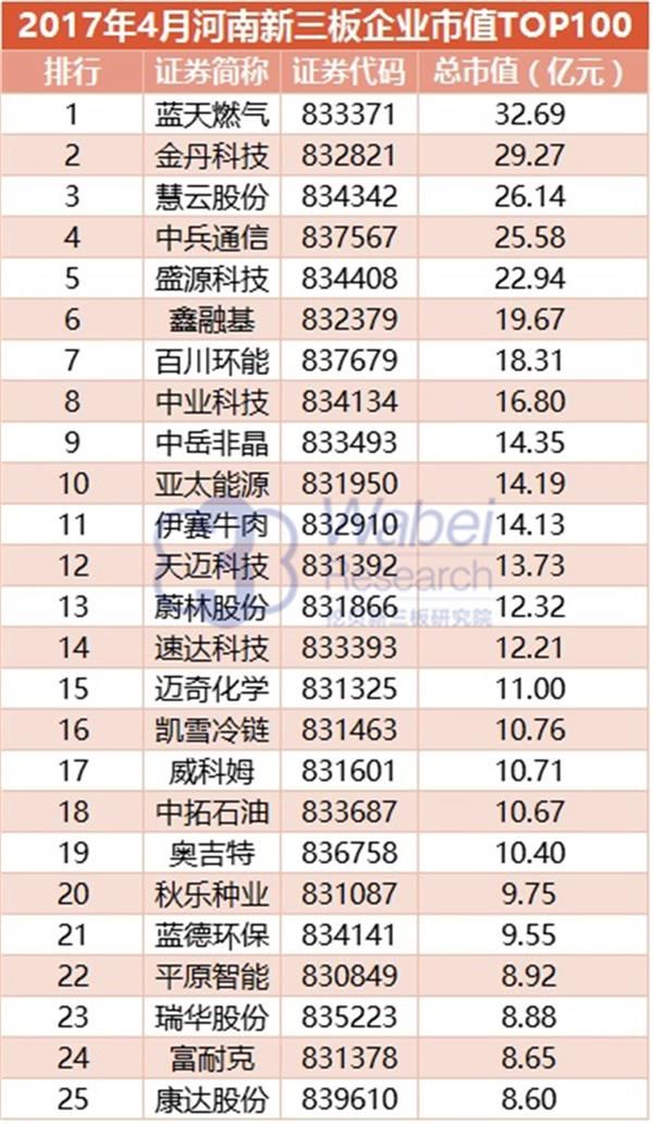 2017年4月河南新三板企业市值TOP100(挖贝新三板研究院制图)1