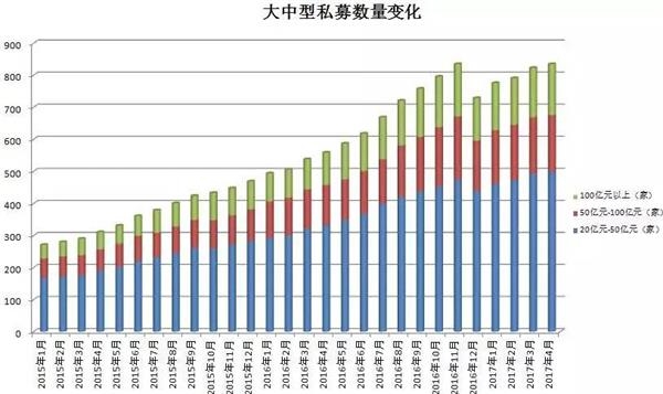 点击看大图 私募总规模登上12万亿高峰