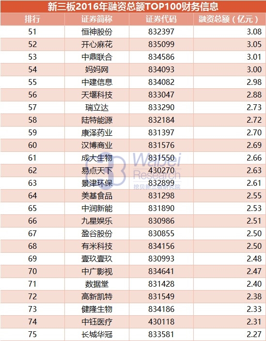 新三板2016年融资总额TOP100财务信息(挖贝网wabei.cn配图)3