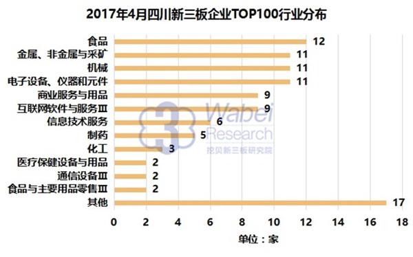2017年4月四川新三板企业TOP100行业分布(挖贝新三板研究院制图)