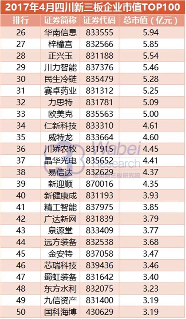 2017年4月四川新三板企业市值TOP100(挖贝新三板研究院制图)2