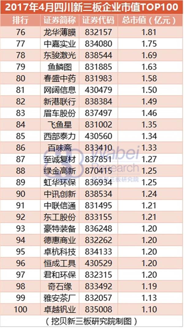 2017年4月四川新三板企业市值TOP100(挖贝新三板研究院制图)4