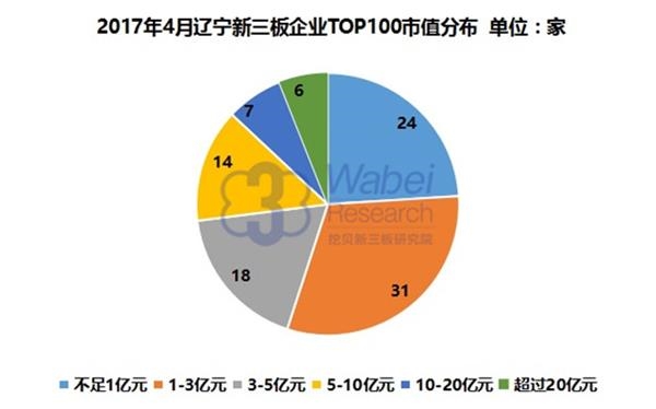 2017年4月辽宁新三板企业TOP100市值分布(挖贝新三板研究院制图) 2017年4月辽宁新三板企业TOP100市值分布(挖贝新三板研究院制图)