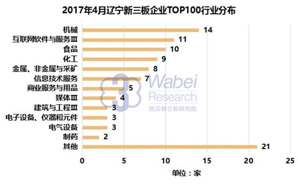 2017年4月辽宁新三板企业TOP100行业分布(挖贝新三板研究院制图) 2017年4月辽宁新三板企业TOP100行业分布(挖贝新三板研究院制图)