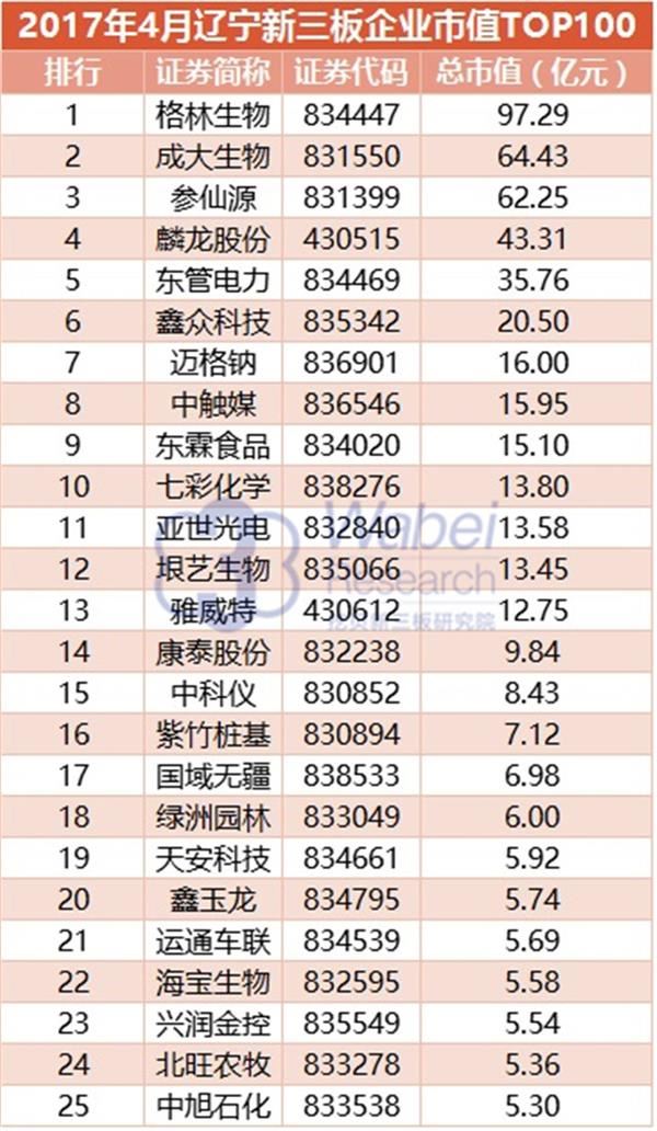 2017年4月辽宁新三板企业市值TOP100(挖贝新三板研究院制图) 2017年4月辽宁新三板企业市值TOP100(挖贝新三板研究院制图)1