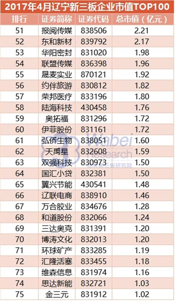 2017年4月辽宁新三板企业市值TOP100(挖贝新三板研究院制图) 2017年4月辽宁新三板企业市值TOP100(挖贝新三板研究院制图)3