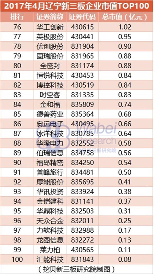 2017年4月辽宁新三板企业市值TOP100(挖贝新三板研究院制图) 2017年4月辽宁新三板企业市值TOP100(挖贝新三板研究院制图)4