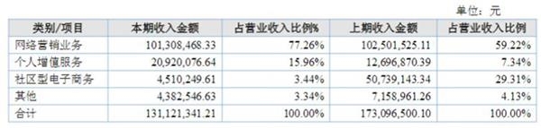 天涯社区2016年收入构成(挖贝网wabei.cn配图)