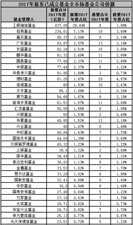 17家基金公司年内至今一基未发，不差钱? 