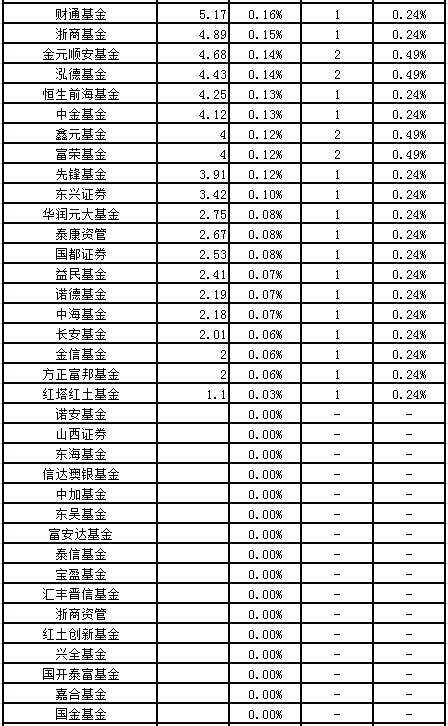 17家基金公司年内至今一基未发，不差钱? 