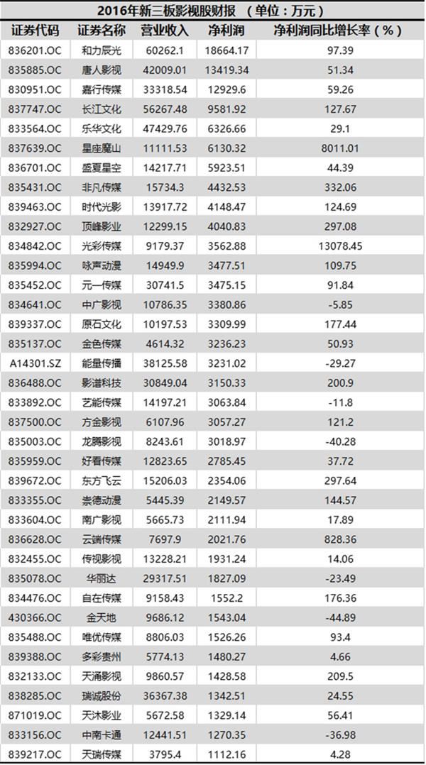 2016年新三板影视股财报-1 2016年新三板影视股财报-1