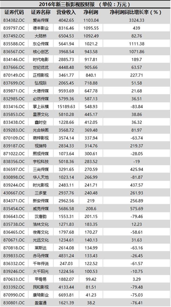 2016年新三板影视股财报-2 2016年新三板影视股财报-2