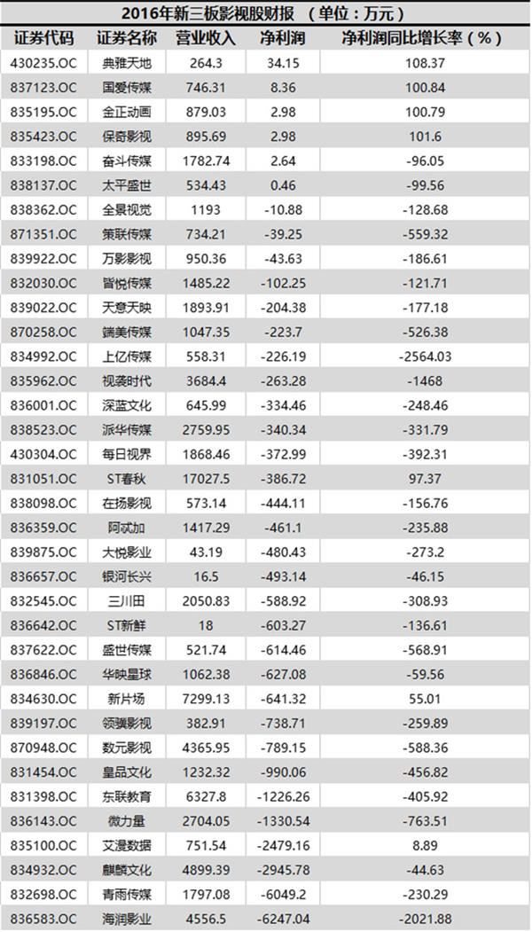 2016年新三板影视股财报-3 2016年新三板影视股财报-3