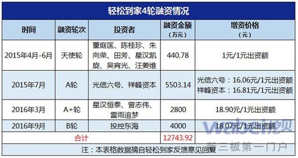 轻松到家4轮融资情况(挖贝网wabei.cn制图) 轻松到家4轮融资情况(挖贝网wabei.cn制图)