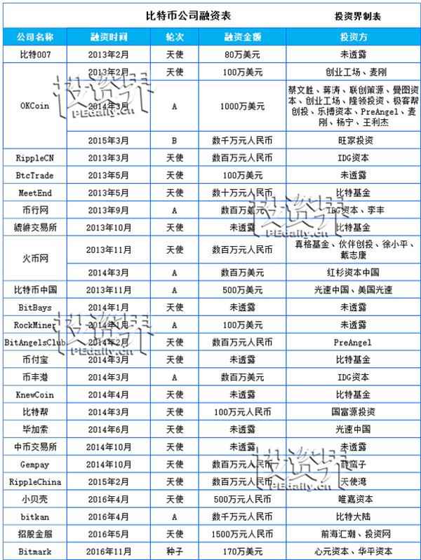 交易价格突破2200美元，比特币2016年资产投资回报竟超过房地产！