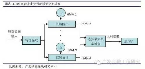 其次，根据训练好的HMM模型，选取若干个星期的股票特征指标(成交价格，成交量，等等)序列作为输入，应用向前-向后算法计算各个模型发生的概率，选取最大概率对应的模型，从而得到下一阶段股票走势的识别结果。识别过程如下图： 