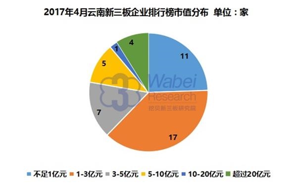 2017年4月云南新三板企业排行榜市值分布(挖贝新三板研究院制图)