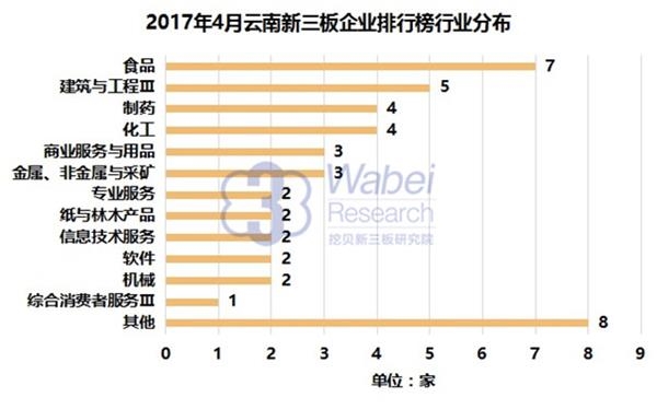 2017年4月云南新三板企业排行榜行业分布(挖贝新三板研究院制图)