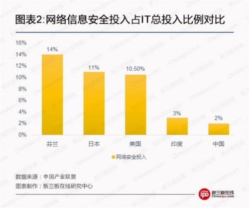 网络信息安全投入占IT总投入比例对比