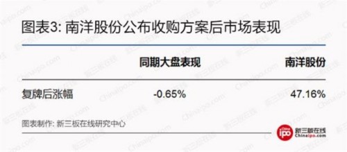 南洋股份公布收购方案后市场表现