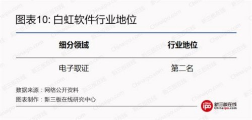 白虹软件行业地位
