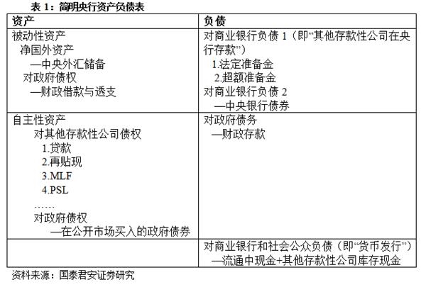 <strong>图1:商业银行总资产/央行总资产绝对倍数从3到7</strong>