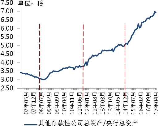 <strong>图2:2009年来的金融周期包含了三个信用扩张周期</strong>