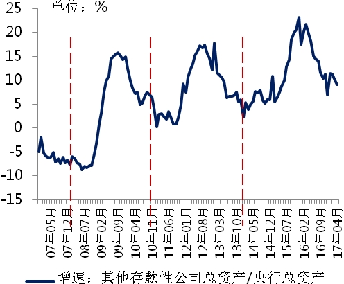 <strong>图3:商业银行总资产/央行净资产注入绝对倍数从4到8</strong>
