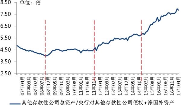 <strong>图4:增量口径表征倍数2014年二季度后快速攀升</strong>